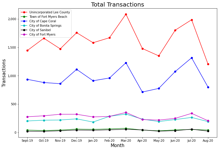 Lee County Real Estate Transactions - August '19 to August '20 Lee County Real Estate Transactions - August '19 to August '20
