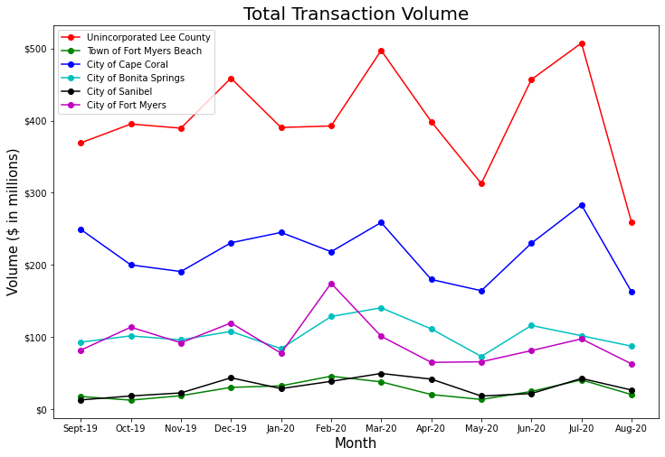 Lee County Real Estate Median Transaction Value - August '19 to August '20 Lee County Real Estate Median Transaction Value - August '19 to August '20
