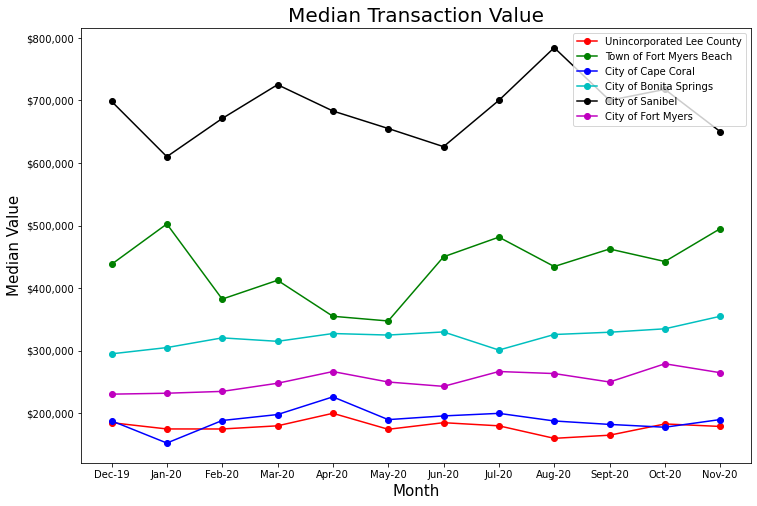 Lee County Real Estate Median Transaction Value - November '19 to November '20 Lee County Real Estate Median Transaction Value - November '19 to November '20