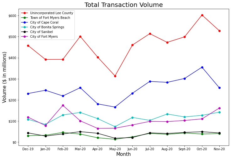 Lee County Real Estate Sales Volume - November '19 to November '20 Lee County Real Estate Sales Volume - November '19 to November '20